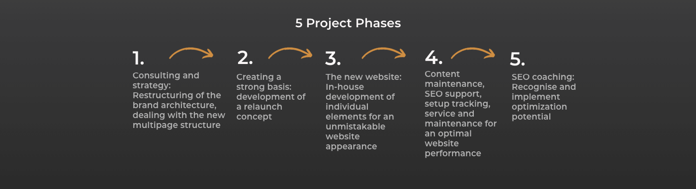 eqos phases of the project