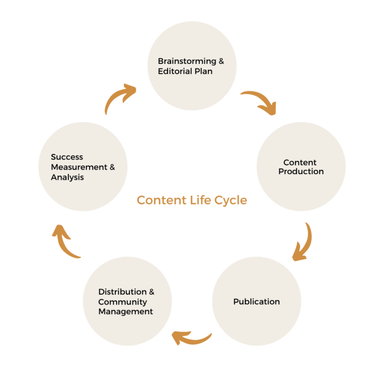 thielemeyer content life cycle